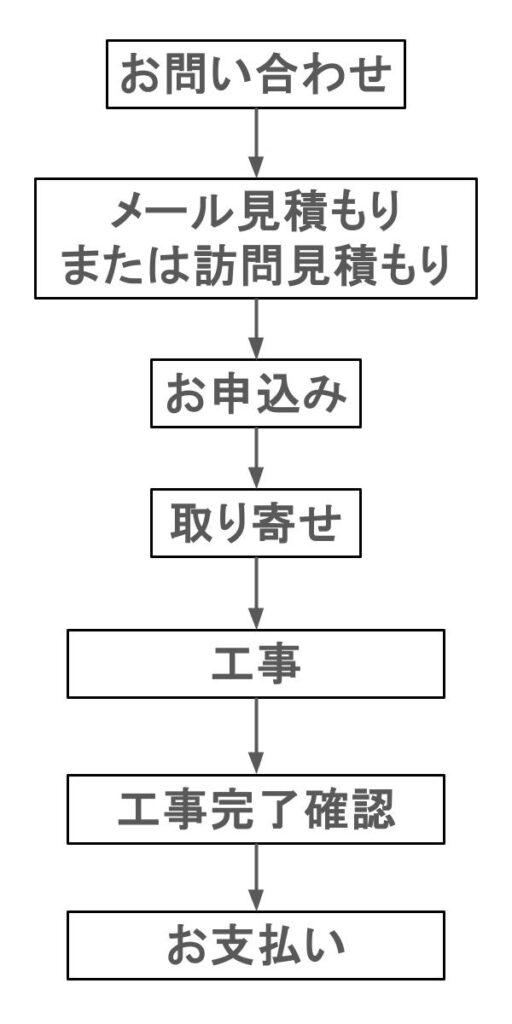 フローチャート