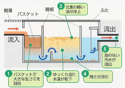 グリストラップの解説 飲食店で流した油を下水に流さないようにする仕組みです。