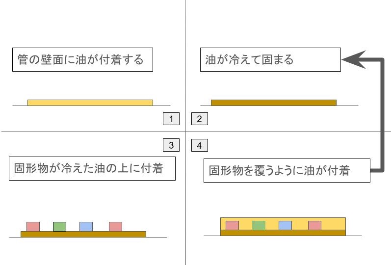 油の層ができるまで